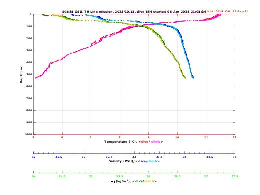 Temperature Salinity