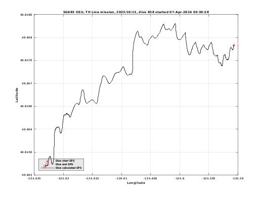 Dive Calculated GPS