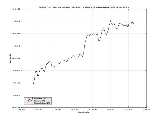 Dive Calculated GPS