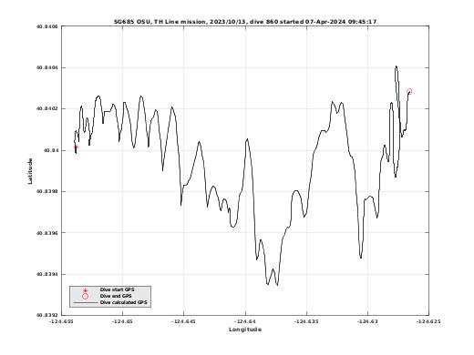 Dive Calculated GPS