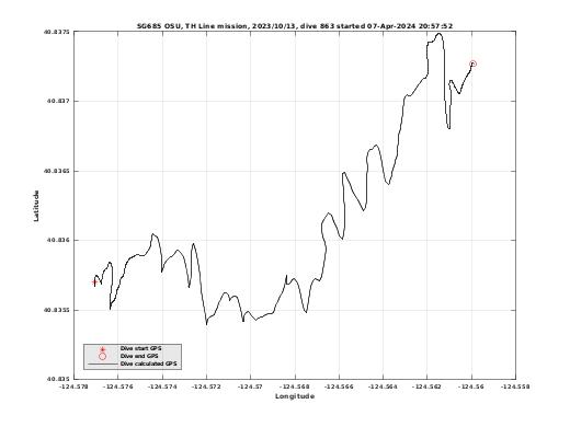 Dive Calculated GPS