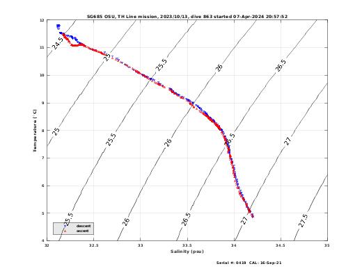 Temperature Salinity Diagnostic