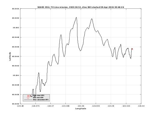 Dive Calculated GPS