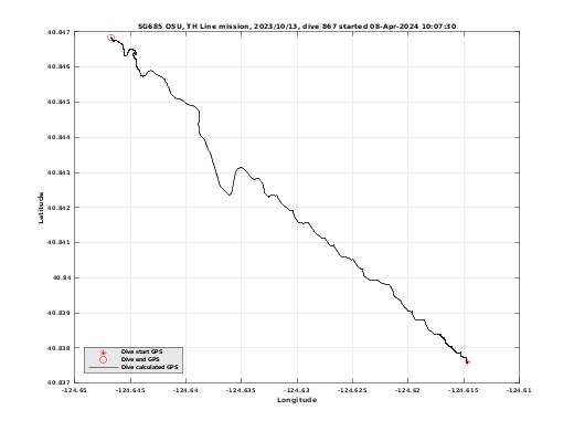 Dive Calculated GPS