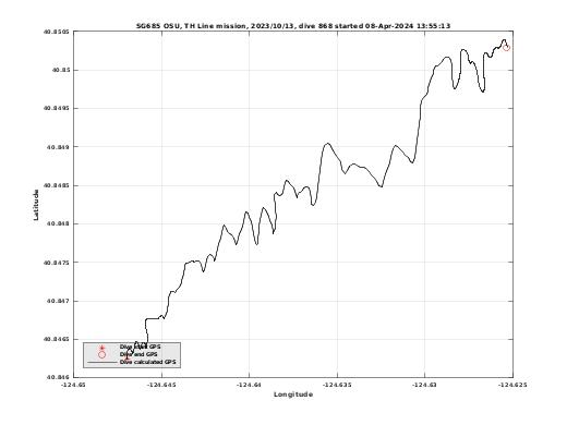 Dive Calculated GPS