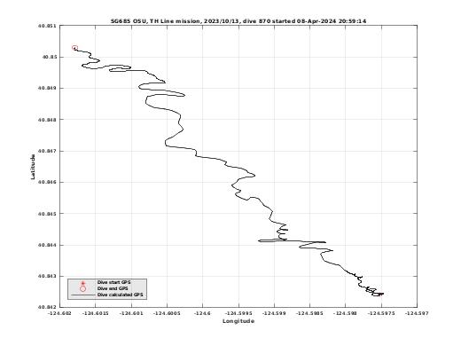 Dive Calculated GPS