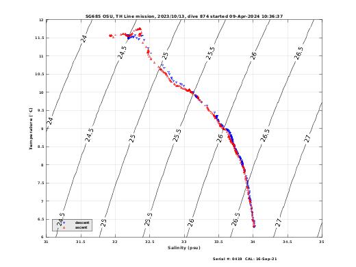 Temperature Salinity Diagnostic