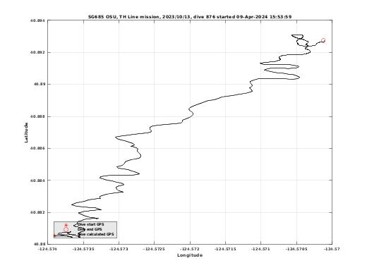 Dive Calculated GPS