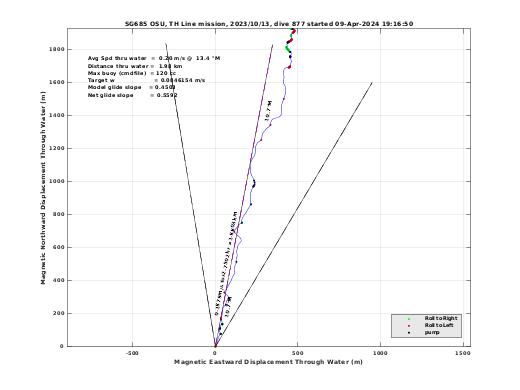 Magnetic Displacement