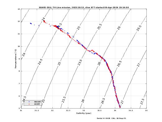 Temperature Salinity Diagnostic