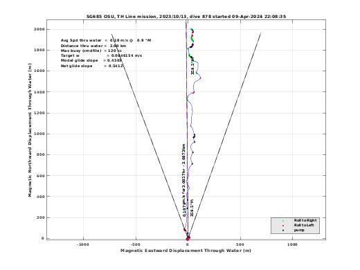 Magnetic Displacement