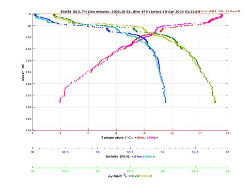 Temperature Salinity