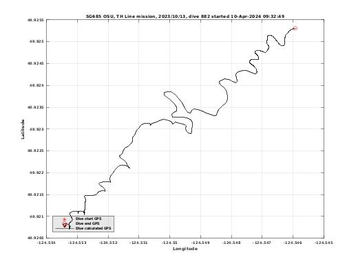 Dive Calculated GPS