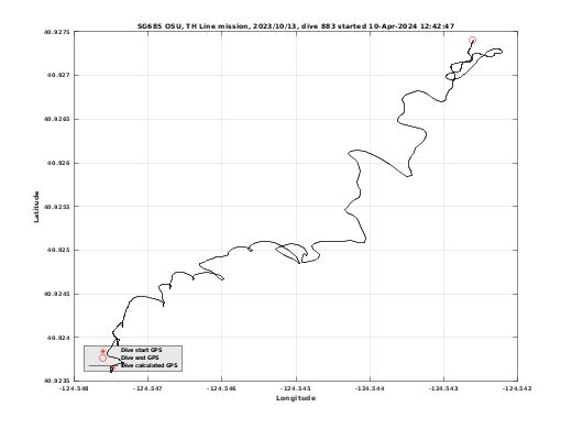 Dive Calculated GPS