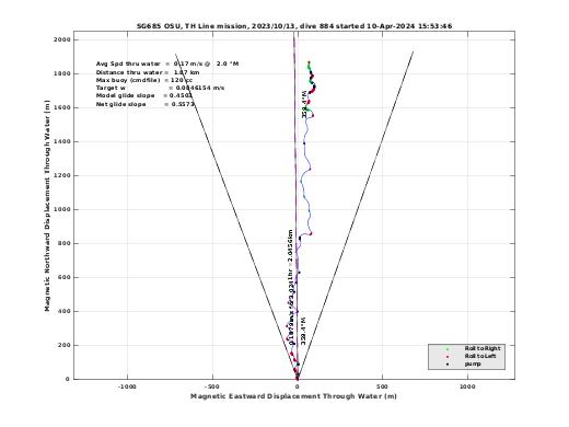 Magnetic Displacement