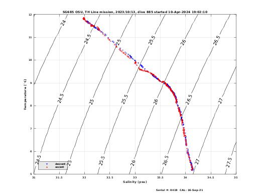 Temperature Salinity Diagnostic