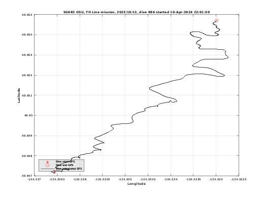 Dive Calculated GPS