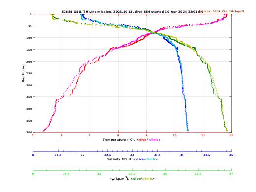 Temperature Salinity