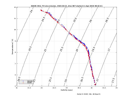 Temperature Salinity Diagnostic