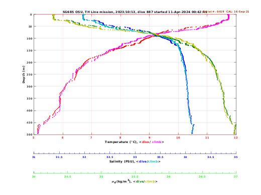 Temperature Salinity