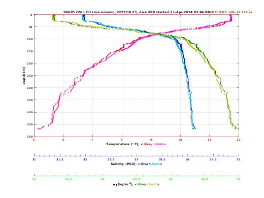 Temperature Salinity