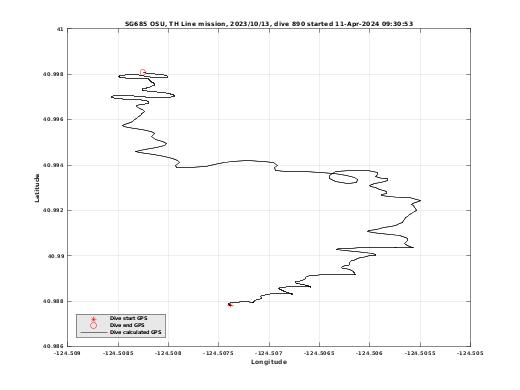 Dive Calculated GPS