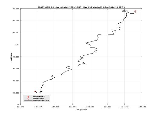 Dive Calculated GPS