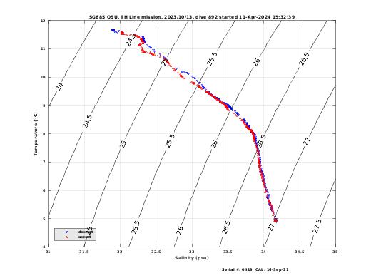 Temperature Salinity Diagnostic