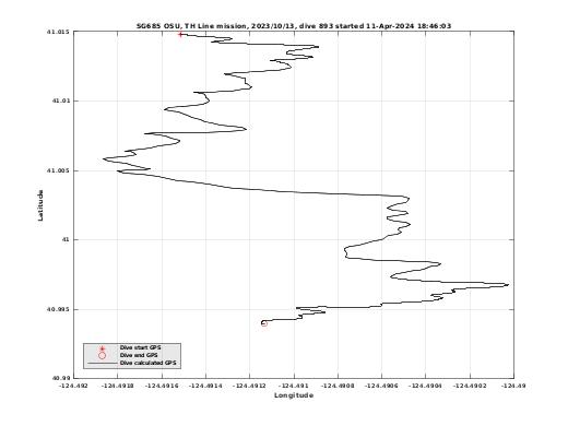 Dive Calculated GPS