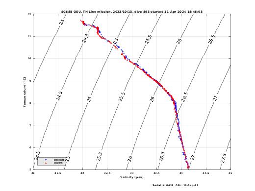 Temperature Salinity Diagnostic