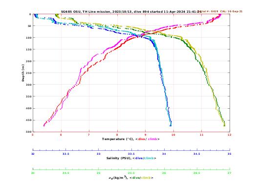 Temperature Salinity