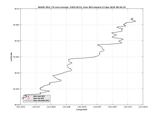 Dive Calculated GPS