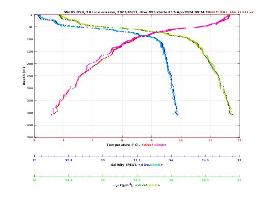 Temperature Salinity