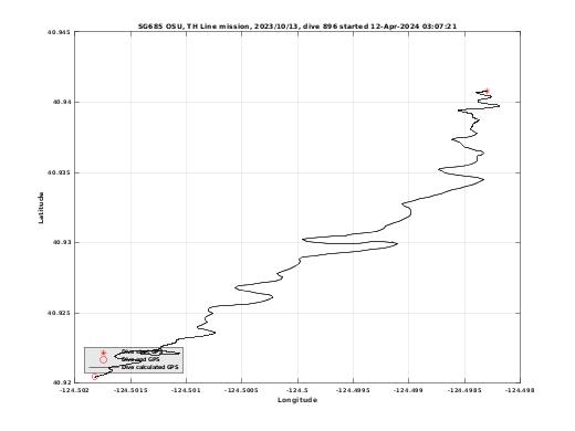 Dive Calculated GPS