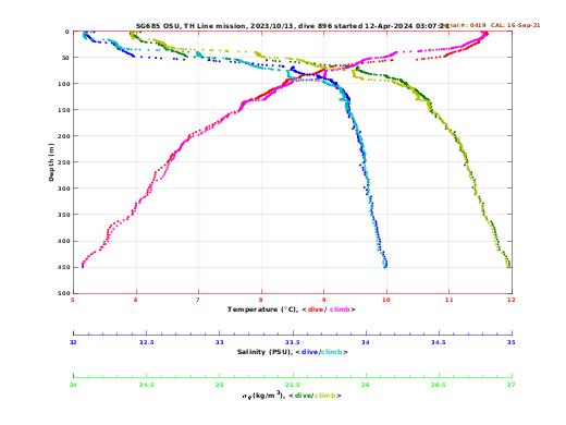 Temperature Salinity