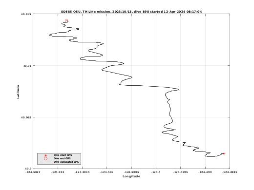 Dive Calculated GPS