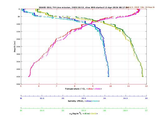 Temperature Salinity