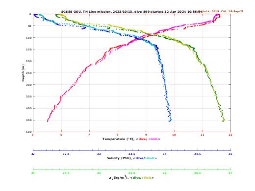 Temperature Salinity