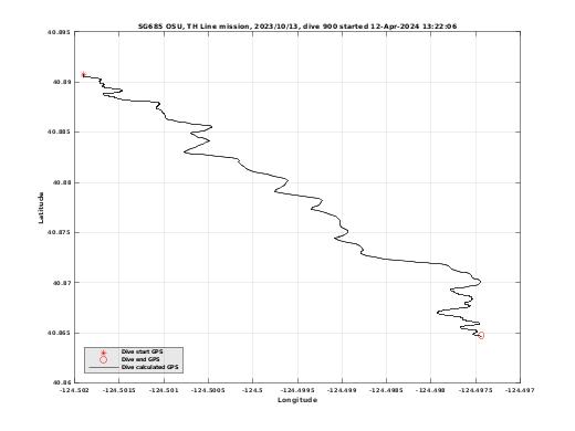 Dive Calculated GPS