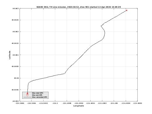 Dive Calculated GPS