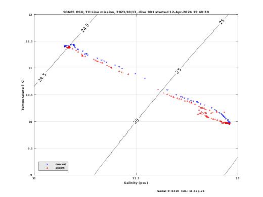 Temperature Salinity Diagnostic