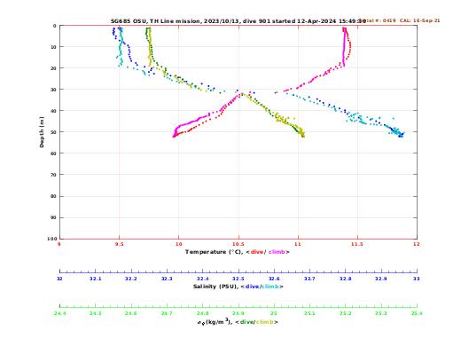 Temperature Salinity