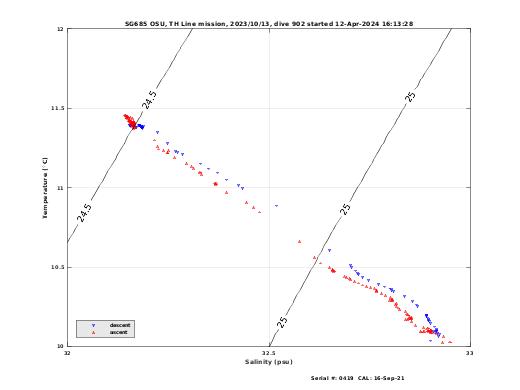 Temperature Salinity Diagnostic