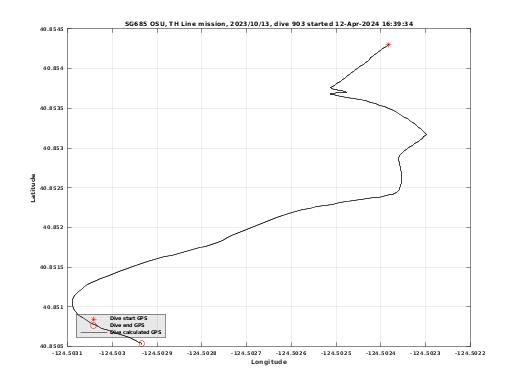 Dive Calculated GPS