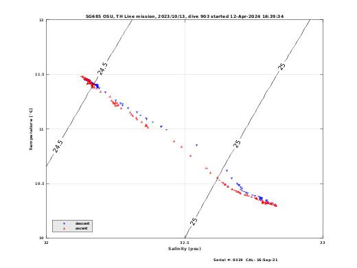 Temperature Salinity Diagnostic