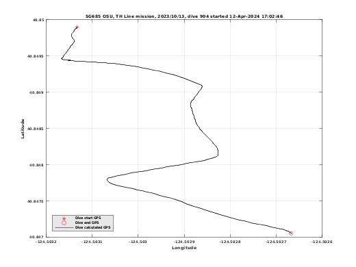 Dive Calculated GPS