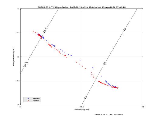 Temperature Salinity Diagnostic