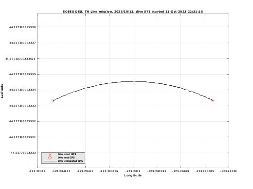 Dive Calculated GPS