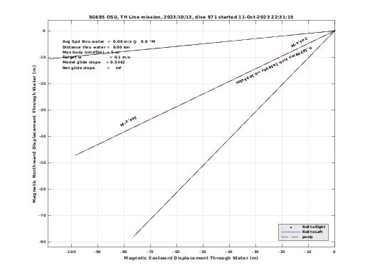 Magnetic Displacement