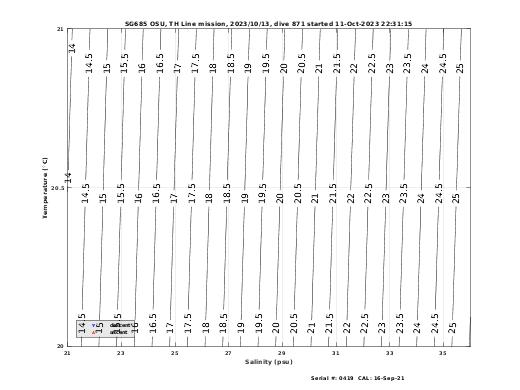 Temperature Salinity Diagnostic